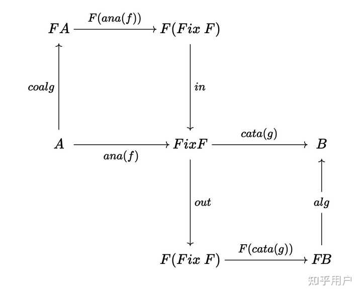 如何理解hylomorphism? - 知乎