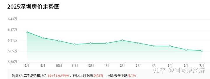 2025年1-6月,二手住房累计成交上海达24%,深圳达30.7%,请问从经济学如何解释这一现象? - 知乎