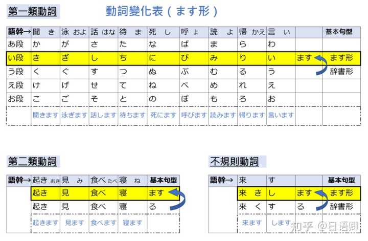 不知道ます形是几类动词的情况下,ます形怎么变回基本型? - 知乎