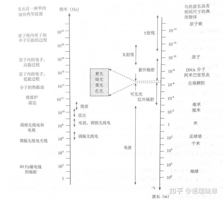 光子的能量和频率有什么关系? - 知乎