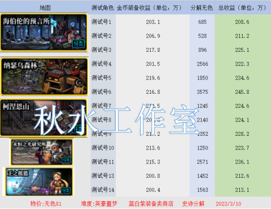 dnf手游搬砖_手游搬砖游戏排行榜_手游搬砖赚钱的游戏