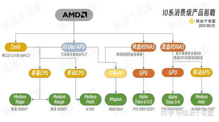 AMD 计划于 2026 年推出 Zen 6 架构 Ryzen 处理器,有何亮点值得期待? - 知乎
