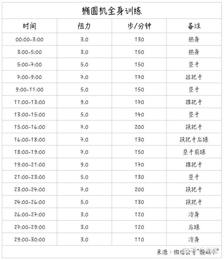 每天坚持一个小时椭圆机减肥效果好吗? - 知乎