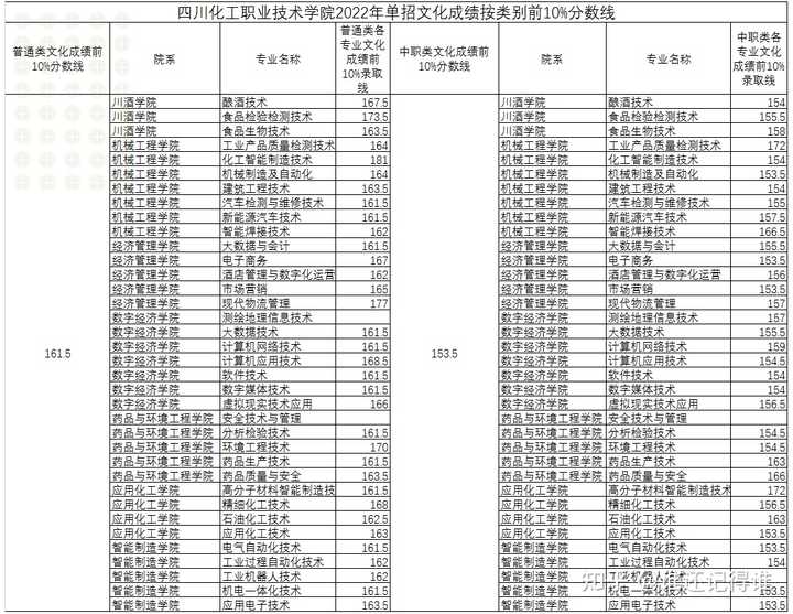 四川现代艺术学院分数线_四川学院录取分数线多少_2024年四川现代职业学院录取分数线及要求