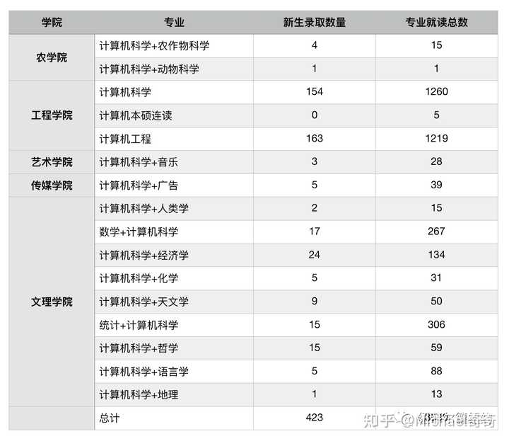 UIUC文理学院Stats转Stats+CS难不难？ 知乎