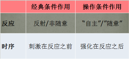 巴甫洛夫的经典条件反射和斯金纳的操作条件反射有什么区别和联系 知乎