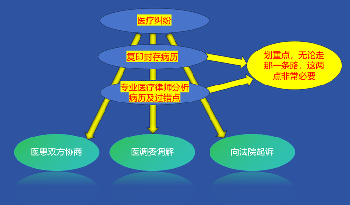 患者和医疗机构之间因医疗事故产生纠纷,可以通过哪些途径解决? - 知乎