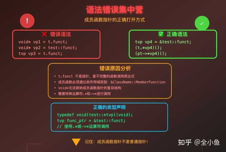 C/C++任何指针都可以转换成void*吗? - 知乎