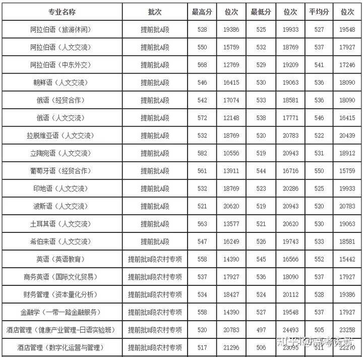 北二外录取分数线_北京二外大学录取分数线_北二外大学录取分数线2020