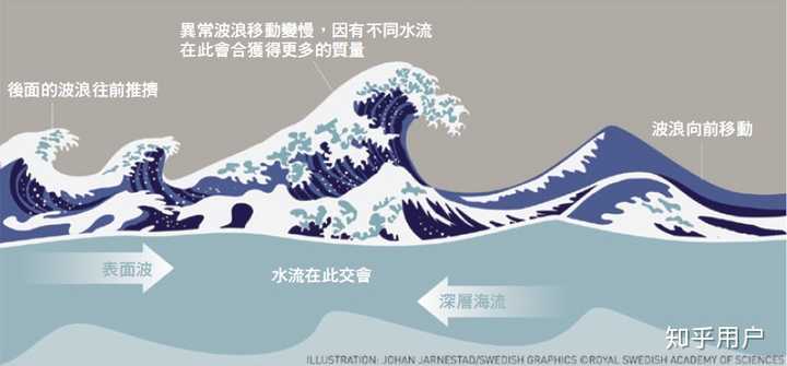 为什么 30 米高的巨浪被认为遇到的几率极小,但我们仍能发现很多像这样的大浪? - 知乎