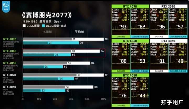 游戏本，RTX4050、4060、4070、4080、4090差距到底多大？ - 知乎