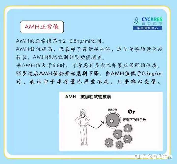 AMH值是越高越好吗？AMH值多少属于正常？ - 知乎