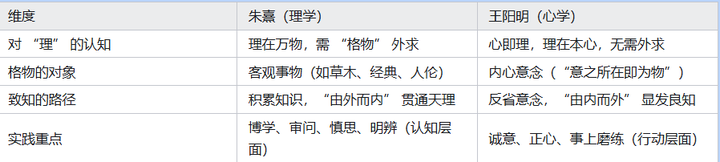 如何理解王阳明对 “格物致知” 的阐释？ - 知乎
