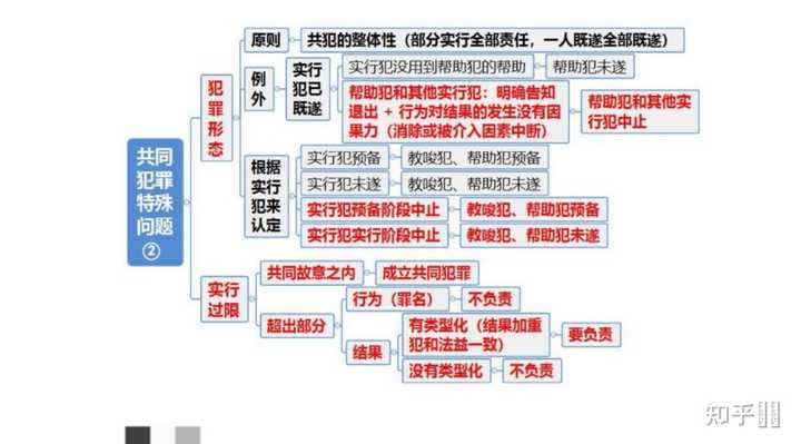 如何理解共犯的犯罪形态? - 知乎