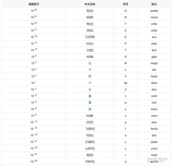 已知数量单位中,1兆=10的12次方,请问为什么 1兆瓦=1million瓦? - 知乎