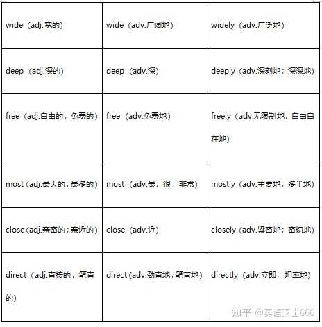 哪些单词本身是副词加ly之后有其他的意思? - 知乎