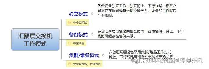 在网络中，二层交换机和三层交换机的使用场景有哪些区别