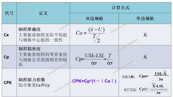 过程能力指数Cpk是哪三个英文词的缩写? - 知乎