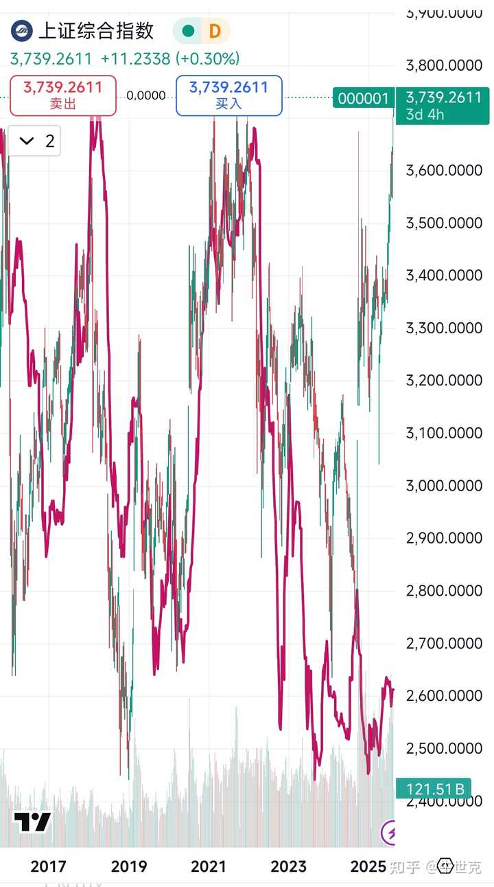 一天两度「冲高翻绿」， A 股发生了什么？后市应如何应对？ - 知乎
