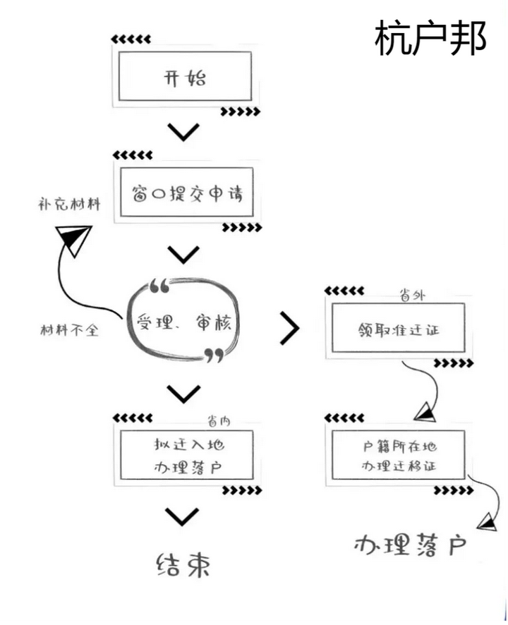 杭州落户政策2024年最新版,学历落户、职称落户、技能落户以及积分落户怎么办理,需要什么条件? - 知乎
