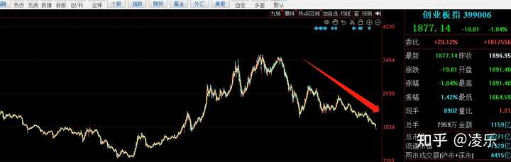 A股跌破3000点了，现在可以入场抄底了吗？ 知乎