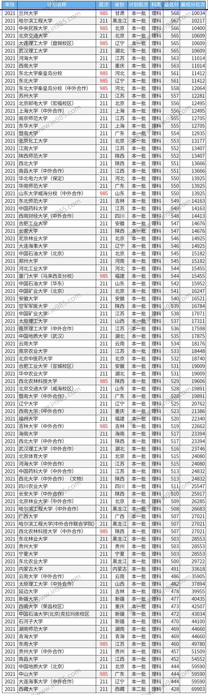 低分上211大学_分数低211大学_考211大学最低多少分