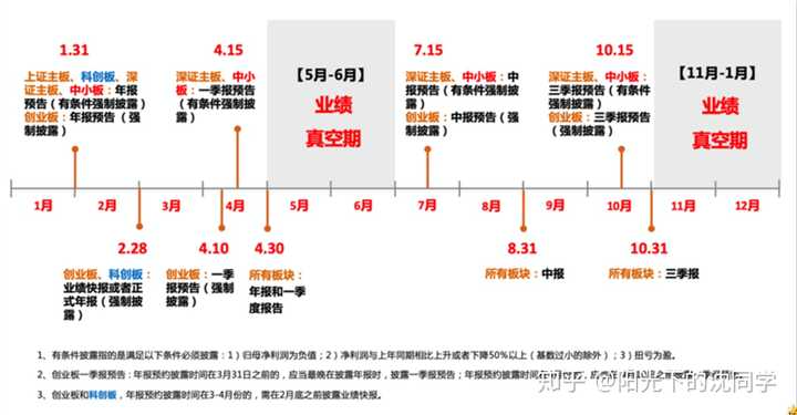 请问上市公司的一季报,半年报,三季报,年报有什么区别? - 知乎
