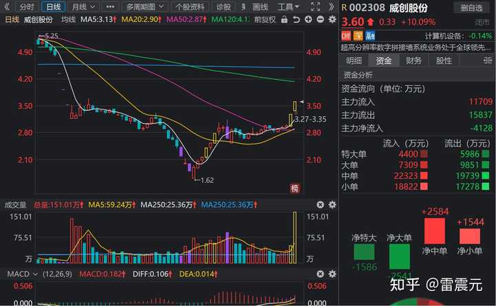 跟踪主力资金最准的软件？ - 知乎