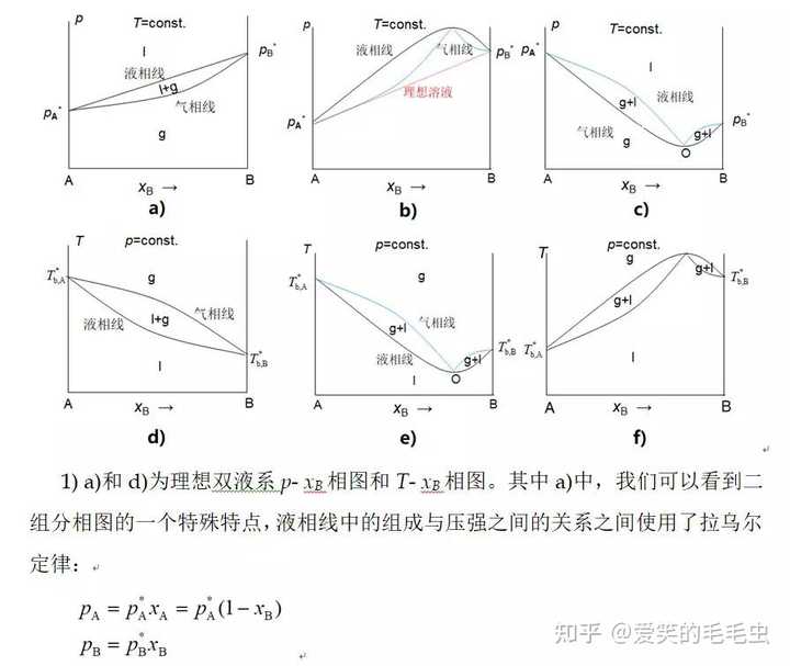 大学 物化 相图到底怎么看？ - 知乎