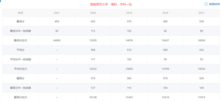 考211大學最低多少分_分數低211大學_低分上211大學