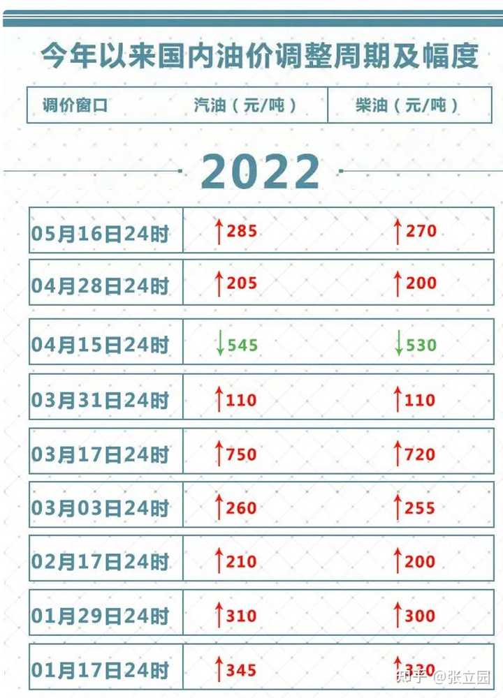 博鱼体育全站app:请问中国油价还会跌回6元时代吗未来的趋势是什么