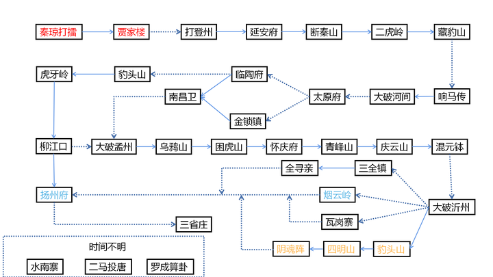 罗成与罗士信之间究竟是什么关系？唐代以罗家将为代表的家将故事