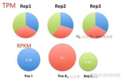 为什么说FPKM和RPKM都错了？ - 知乎