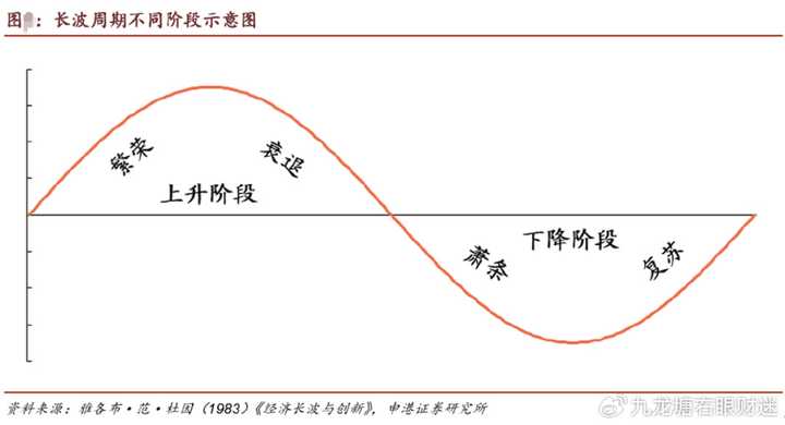 现在处于康波周期哪个阶段? - 知乎