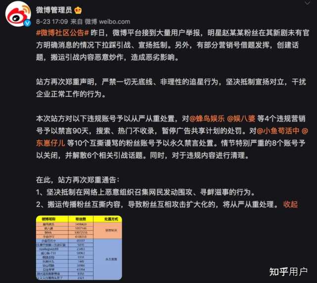 如何看待新出的“清朗饭圈乱象整治”专项行动？ 知乎 4462