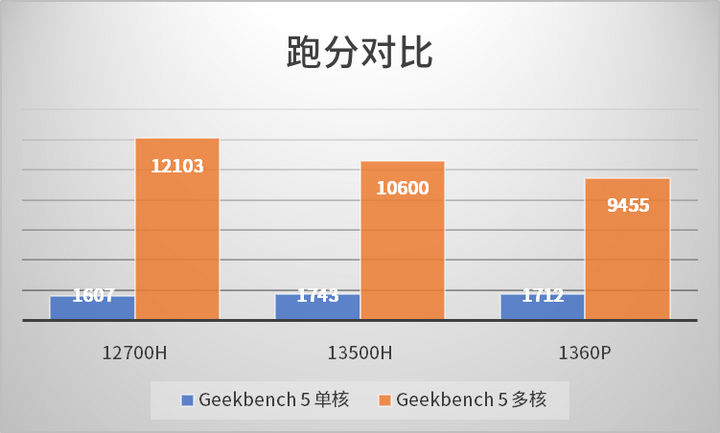 i7-12700H跟i5-13500H跟i7-1360P哪个cpu更好？ - 知乎