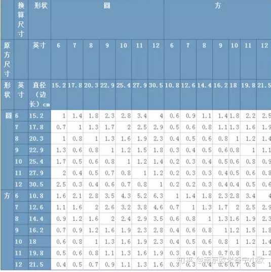生日蛋糕10寸和8+6寸双层那个大一些？ - 知乎