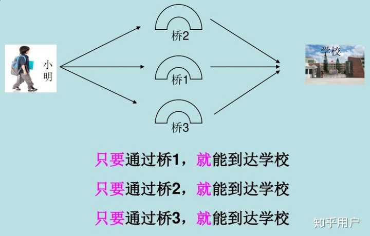如何解释只有……才和只要……就的区别? - 知乎