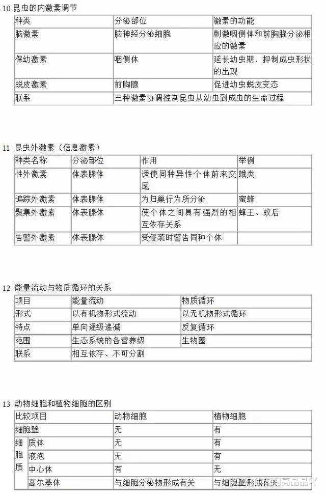 高中生物知識點總結的輔導書_高中生物用到的初中知識_高中生物知識點有哪些 生物應該如何復習