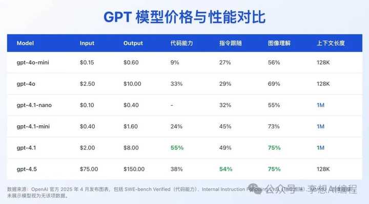如何评价OpenAI刚刚发布的GPT-4.1?