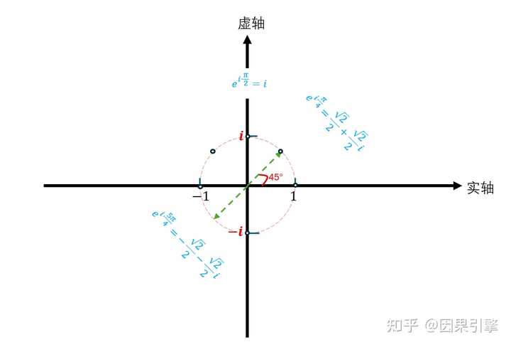 虚数还能再开根号吗? - 知乎
