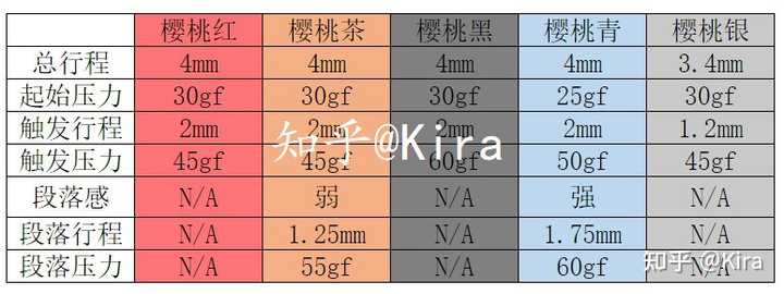 键盘青轴、黑轴、红轴、茶轴、银轴有什么区别？玩游戏哪个比较好一点