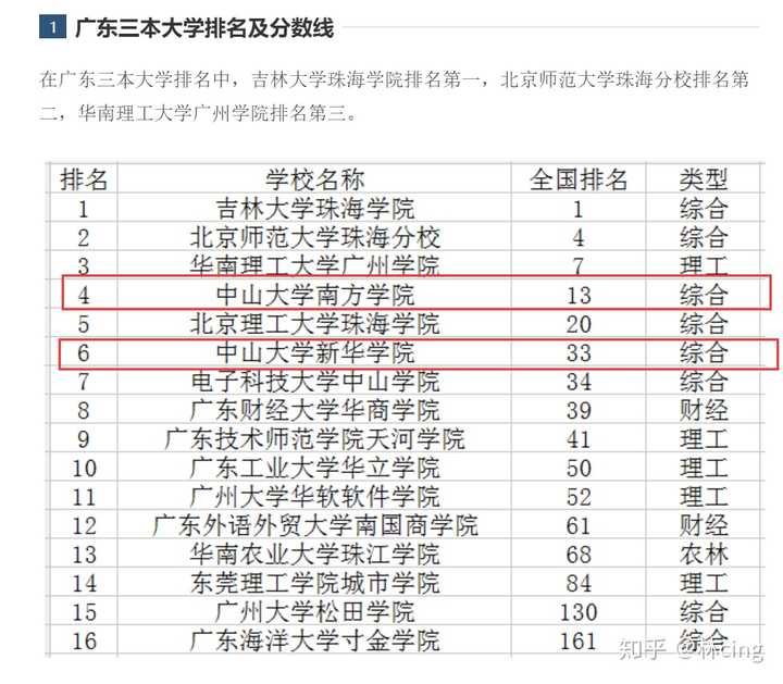 广东中山南方学院学费_中山大学南方学院学费_中山南方学院学费多少