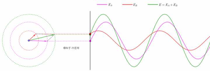 谁能解释一下波的叠加原理? - 知乎