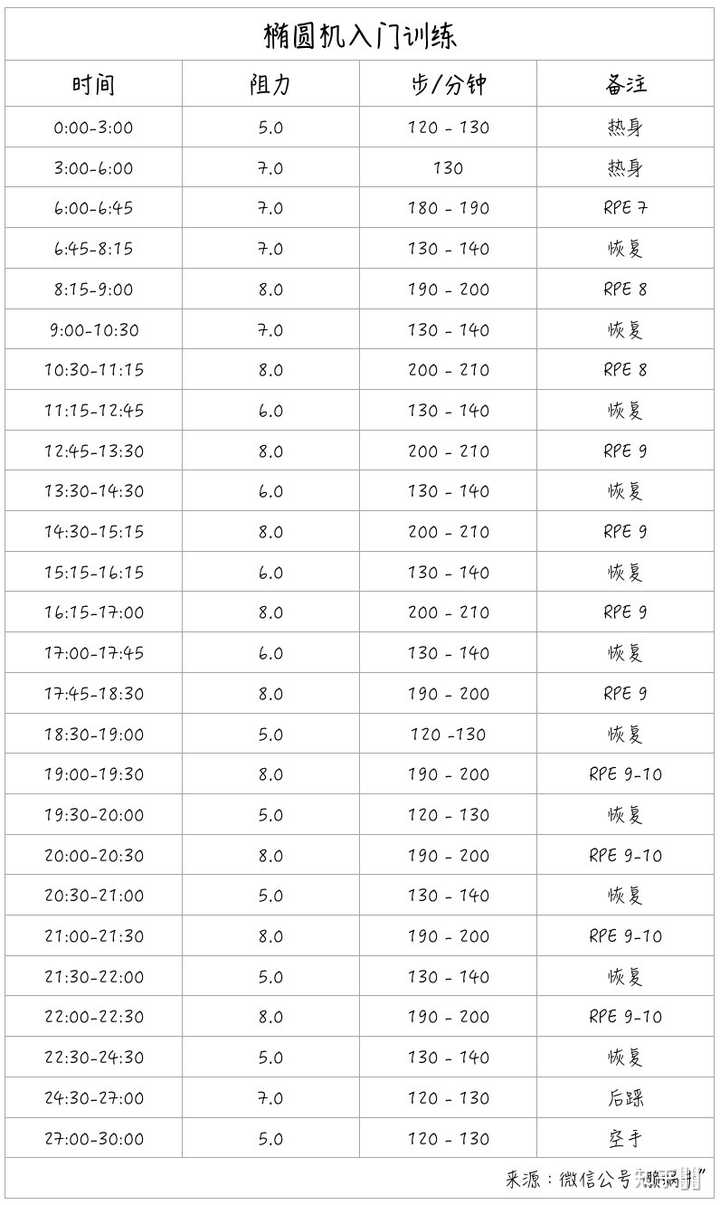 每天坚持一小时椭圆机,半年后,一年后,会有什么样的结果? - 知乎