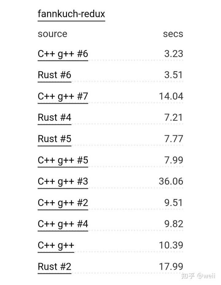 c++和rust哪个快? - 知乎