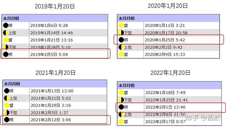 为什么不把月圆之夜定为每个月起始的第一天? - 知乎