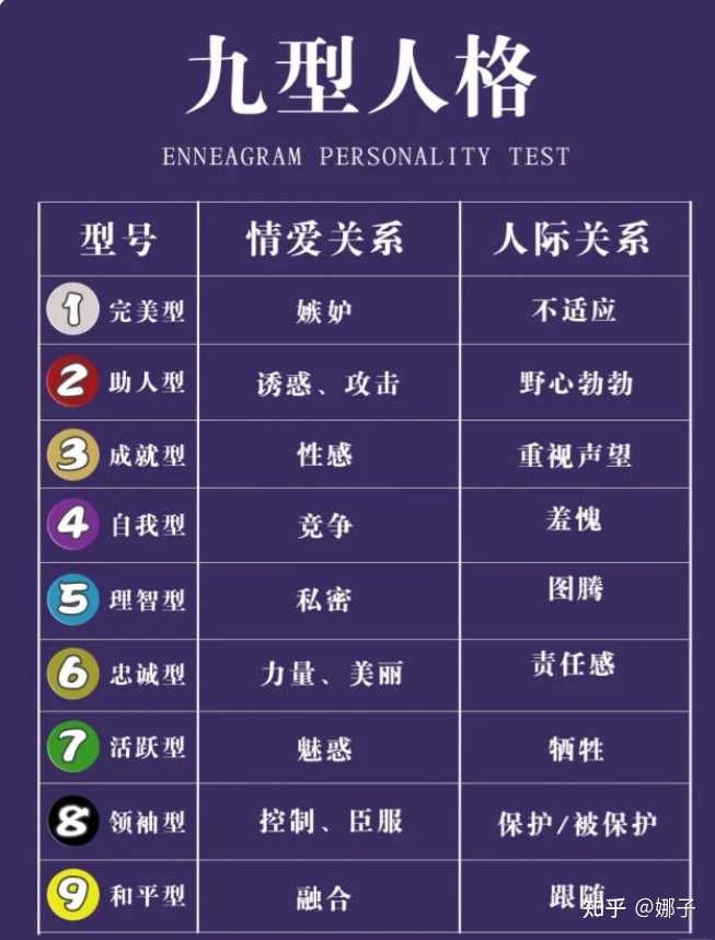 如何解读九型人格测试? - 知乎