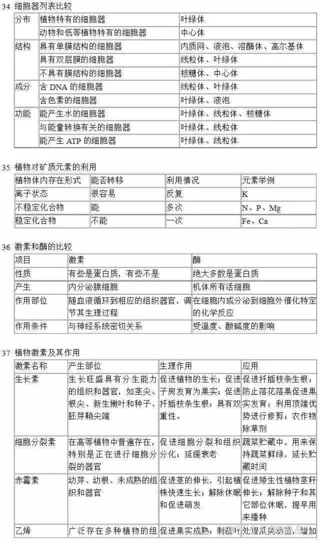 高中生物知识点有哪些 生物应该如何复习_高中生物知识点总结的辅导书_高中生物用到的初中知识