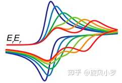 循环伏安法绘出的CV曲线各峰和谷的意义?? - 知乎
